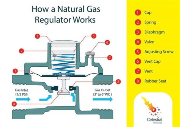 Does a natural gas grill need a regulator?