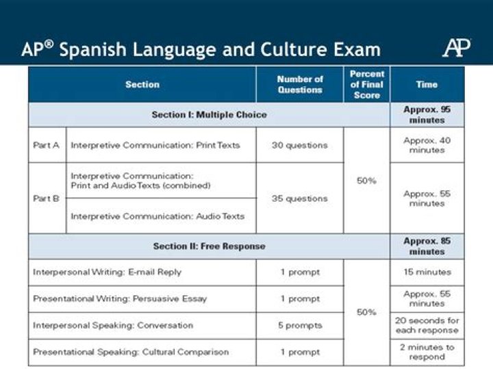 How long is AP Spanish Lit exam?