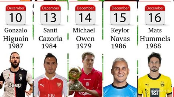 Soccer Players Born December 6