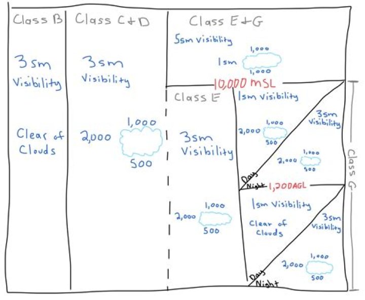 What are the minimum visibility requirements for a student pilot?
