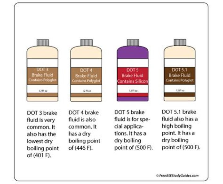 What Colour is DOT 5 brake fluid?