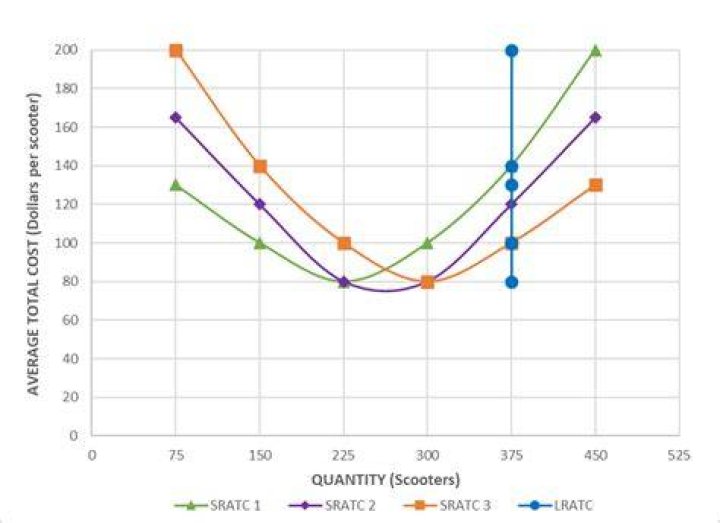 What does each Sratc curve represent?