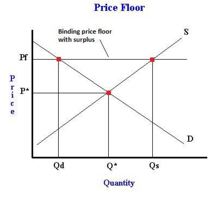What does it mean when a price floor is binding?