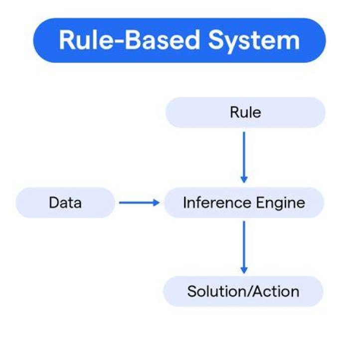What is a rule based error?