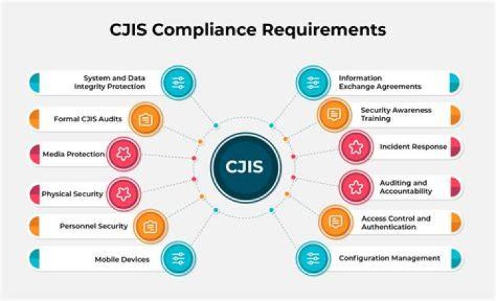 What is considered CJIS data?