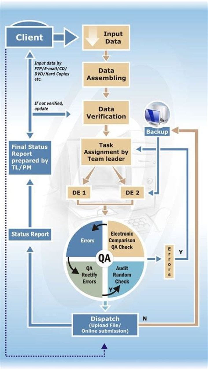 What is electronic data processing audit?