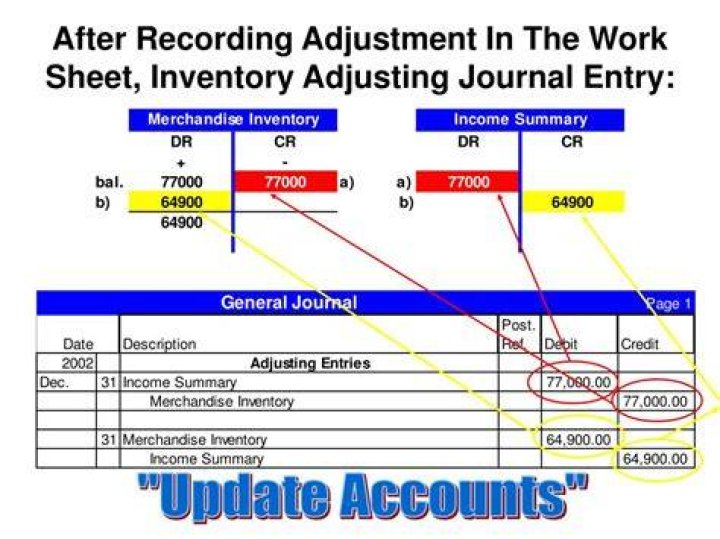 What is the journal entry for inventory adjustments?