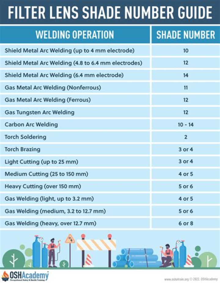 What shade is required for MIG welding?