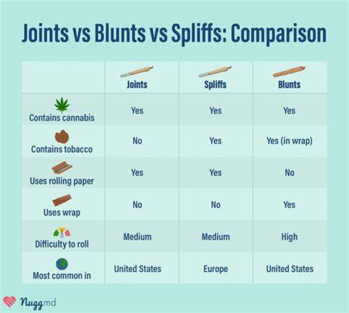 Why do some blunts get resin?