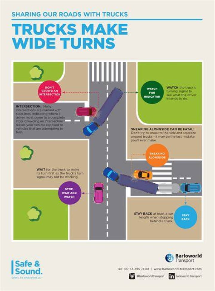 Why do trucks need to make wide turns?