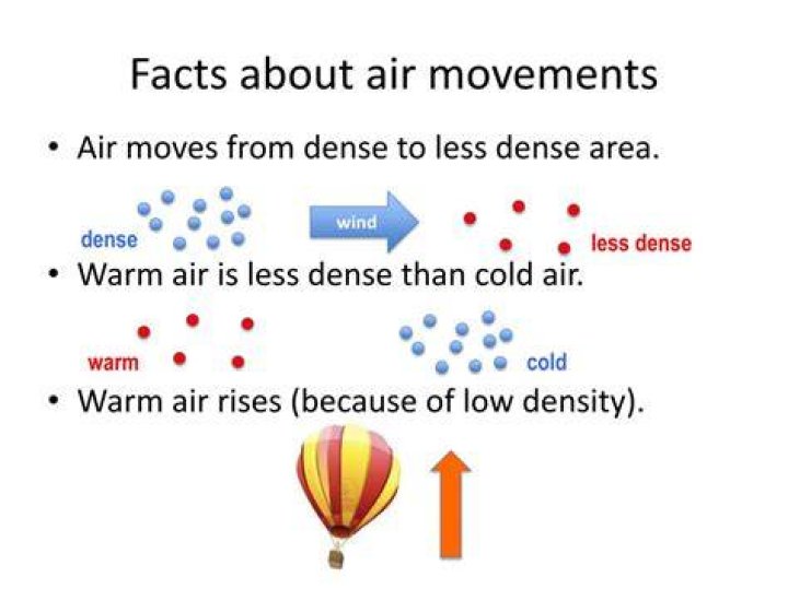Why is warm air less dense than cold air?
